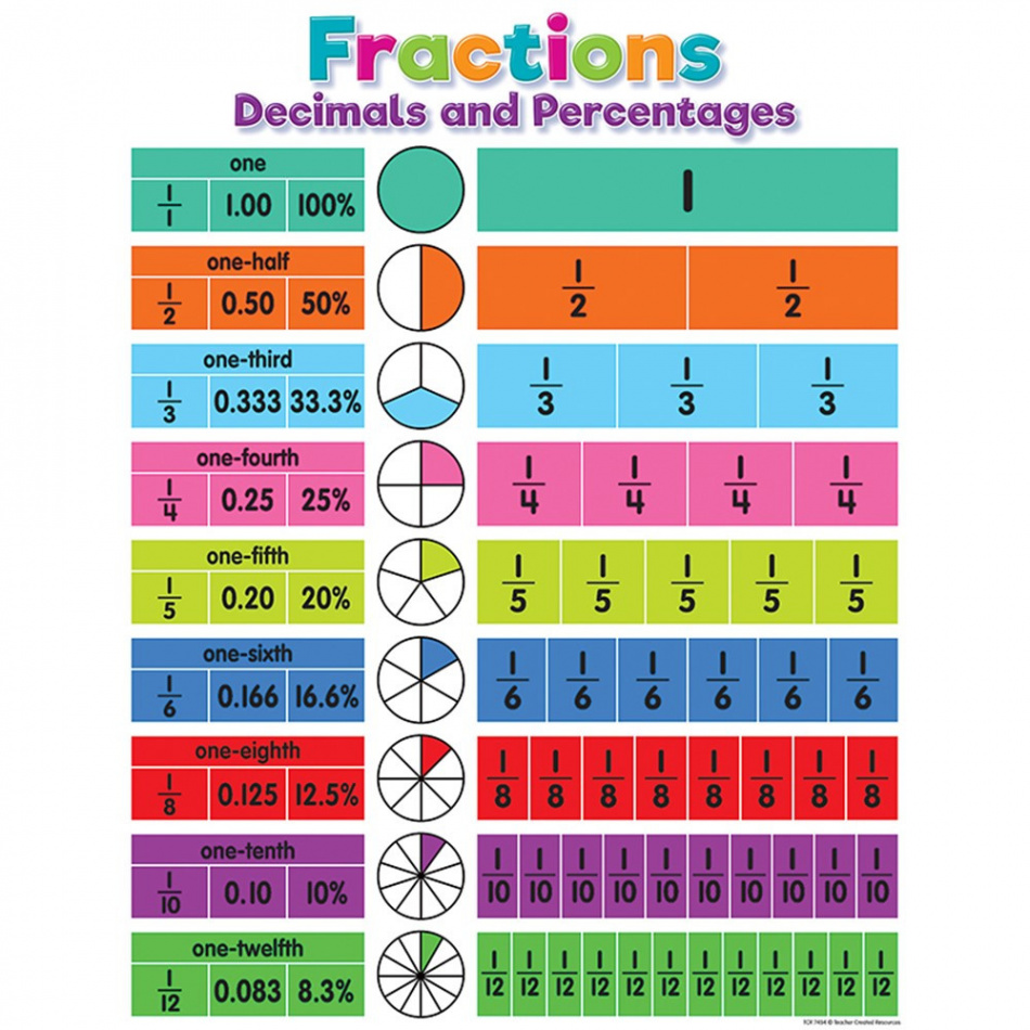 Colorful Fractions, Decimals, and Percentages Chart - TCR