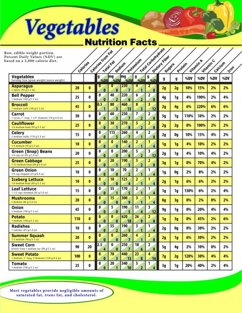 Nutrition+Facts+Vegetables+Chart  Calorie chart, Vegetable