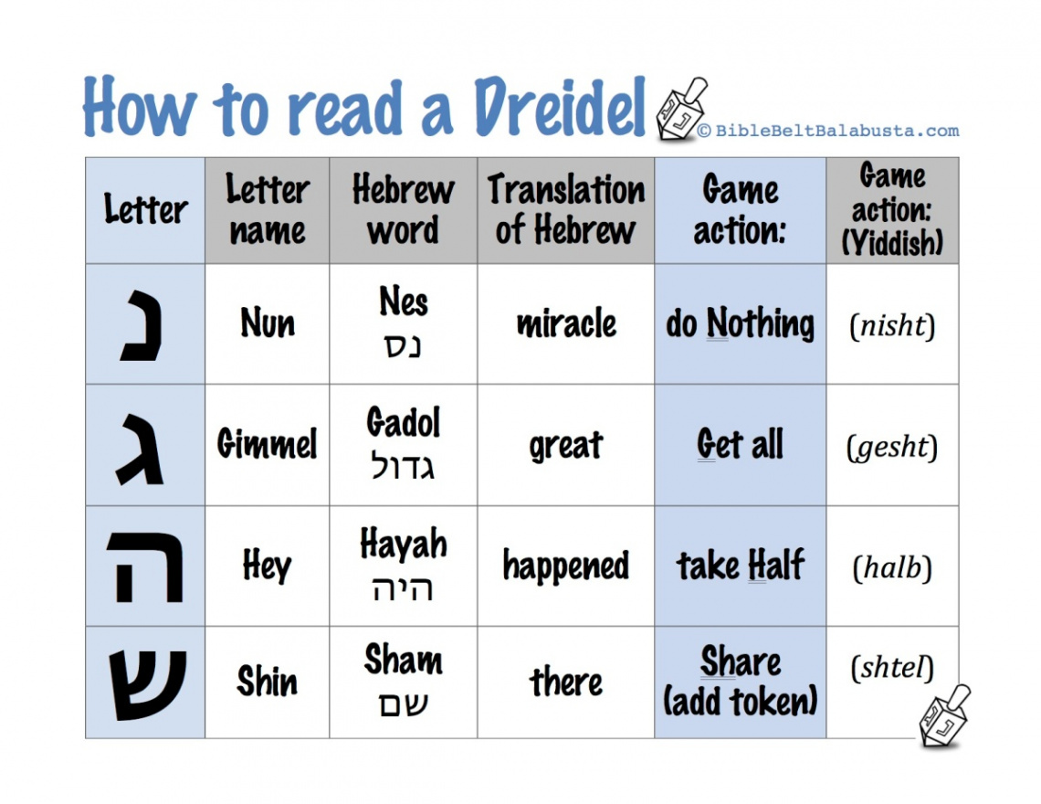 Printable Dreidel rules, letter names and meanings  Bible Belt