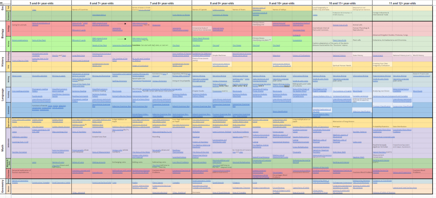 Review of Mainly Montessori (Album) Timeline – McHomeschool