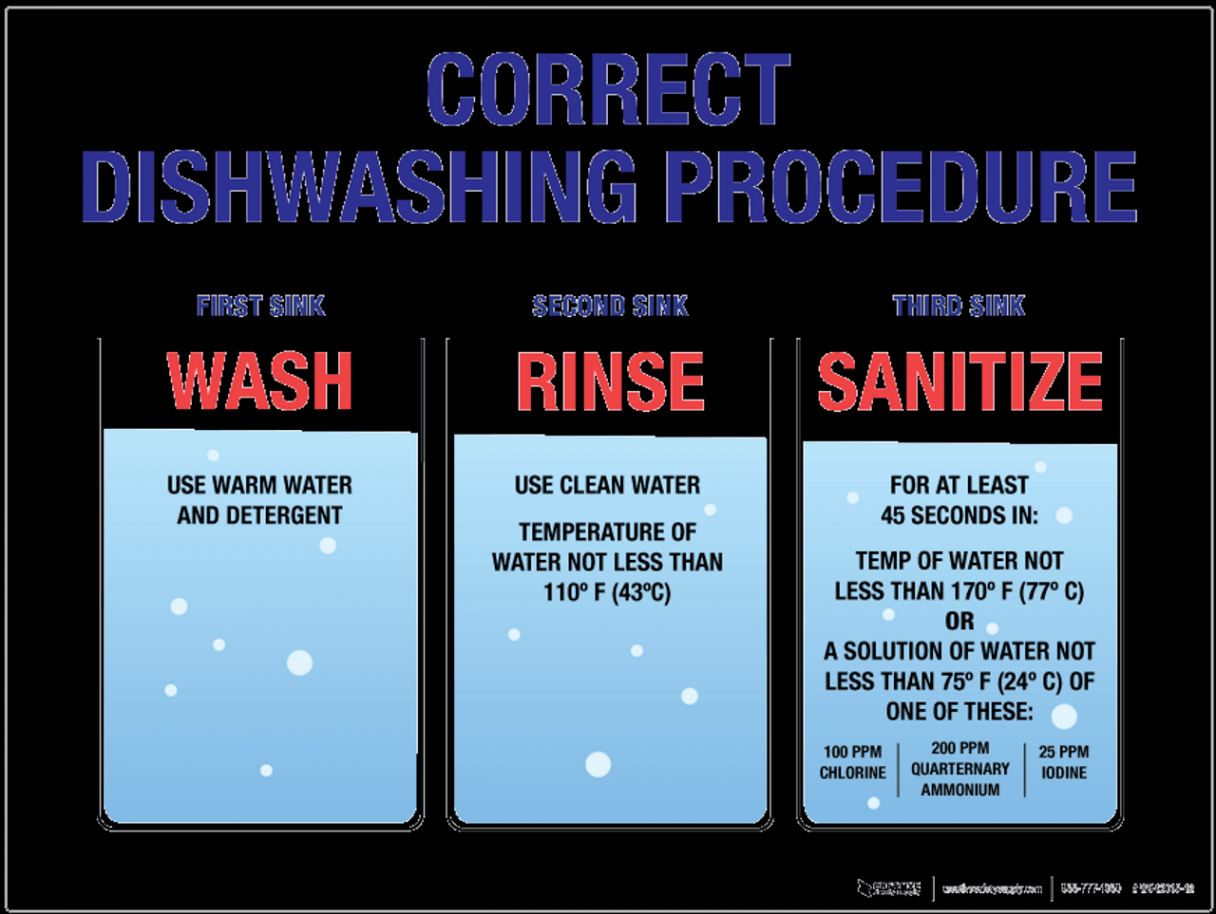 Wash Rinse Sanitize - Wall Sign