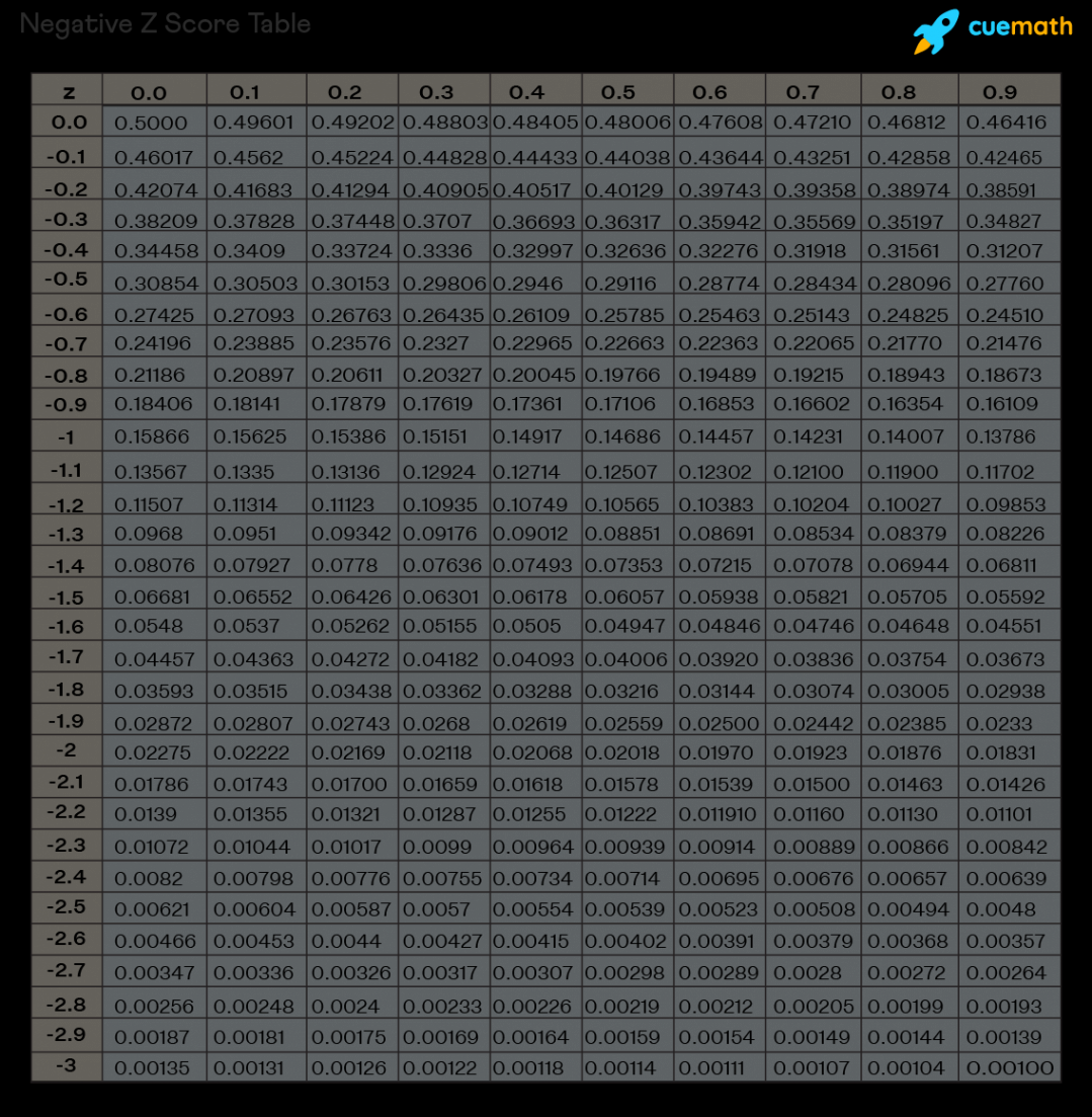 Z Score Table - Chart, Formula, Examples