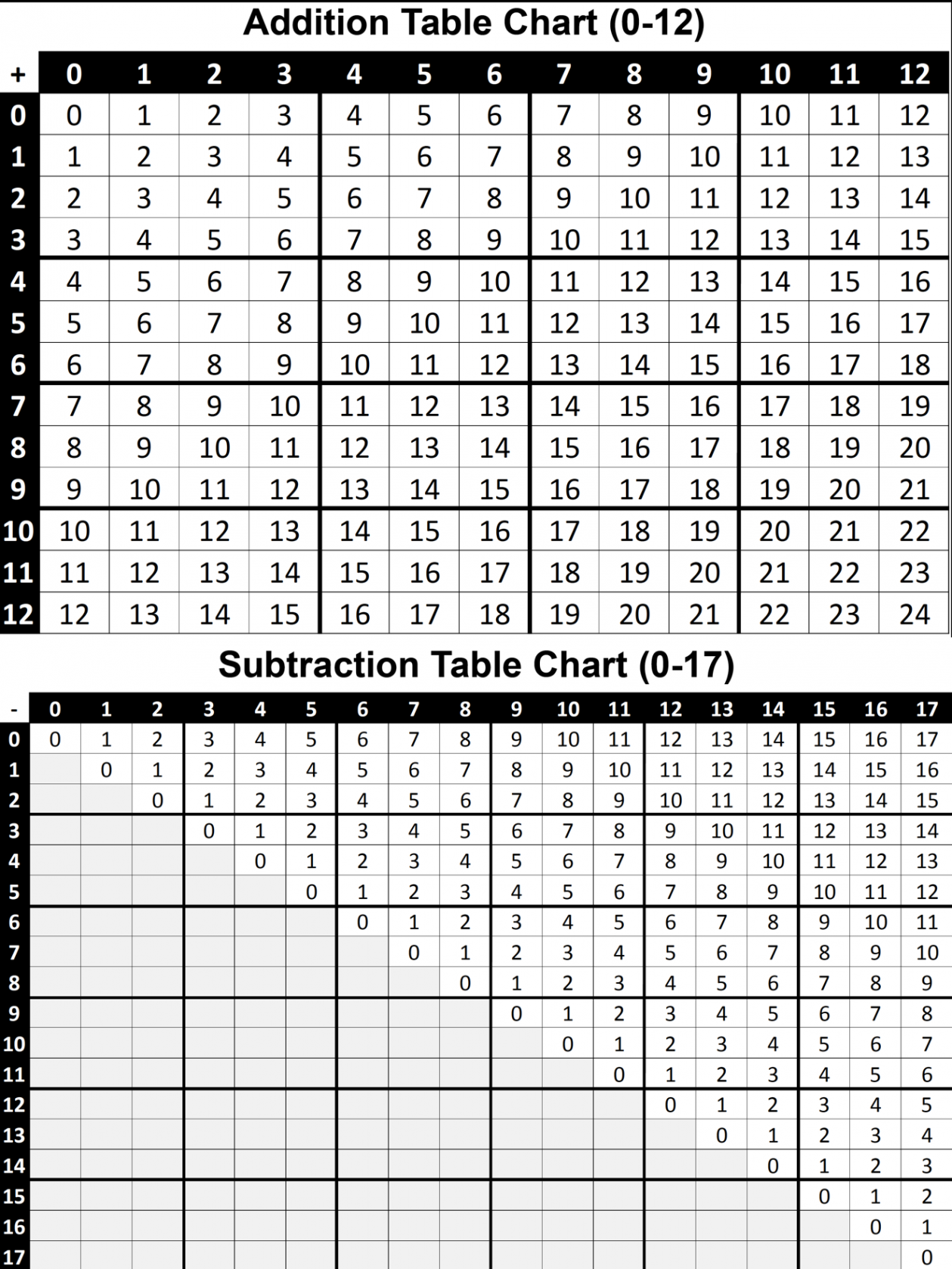 Addition and Subtraction Table Charts - Printable PDF (FREE