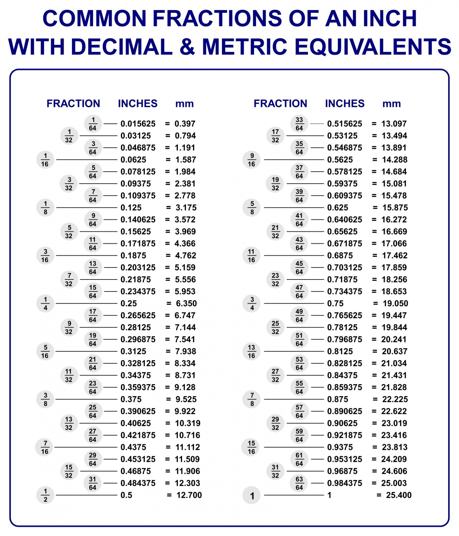 Best Fraction To Decimal Chart Printable - printablee