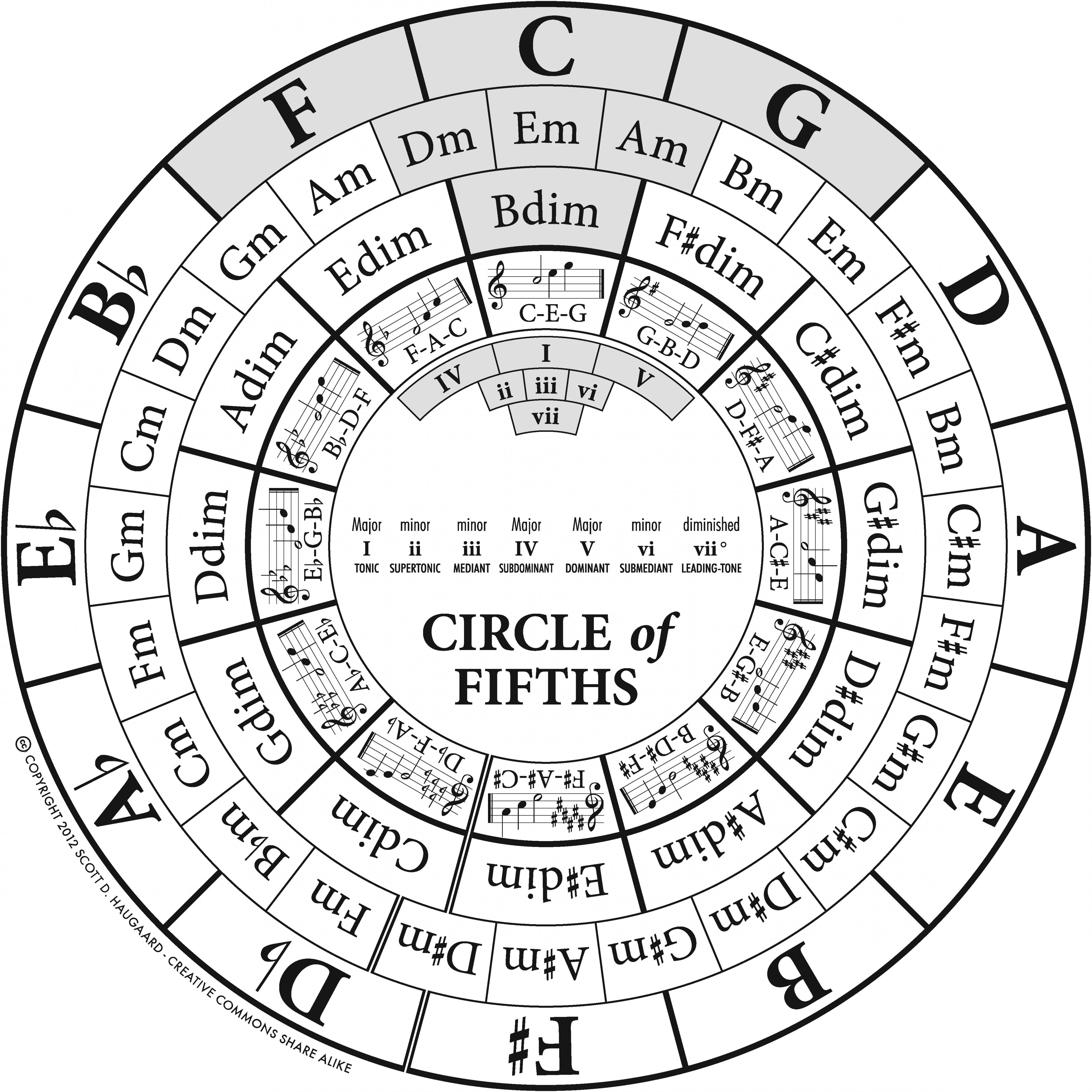 Circle of Fifths