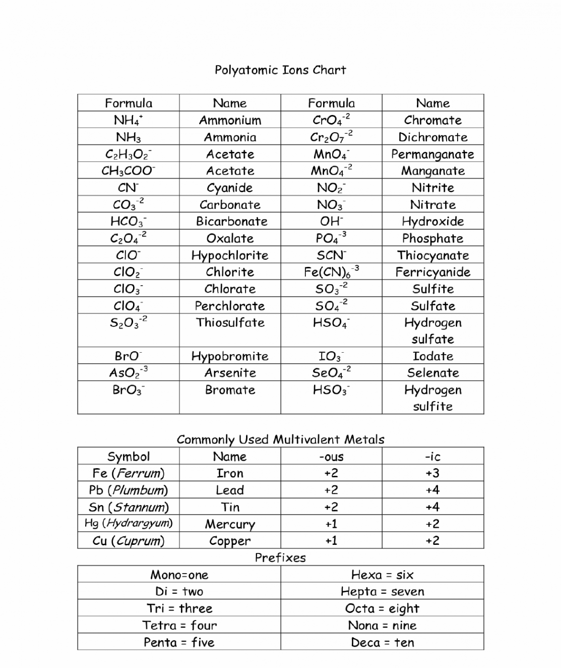 Free Polyatomic Ions Chart - PDF  KB   Page(s)  Teaching