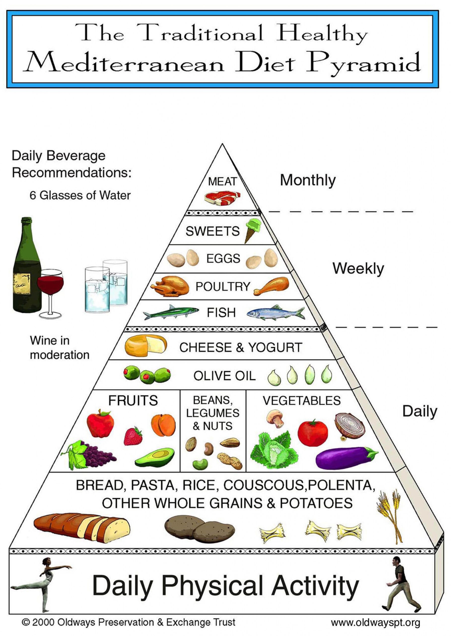 Lessons from the Mediterranean  Mediterranean diet pyramid