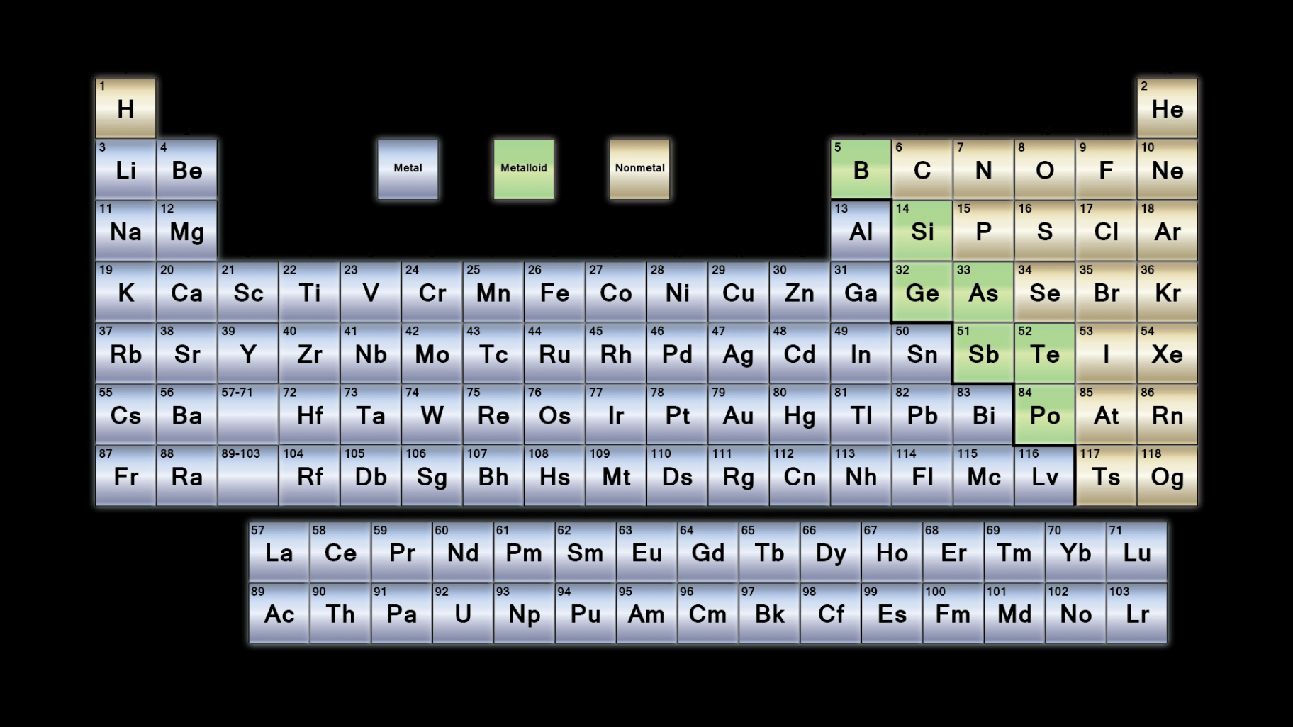 Metals, Metalloids, and Nonmetals - Element Classification Groups