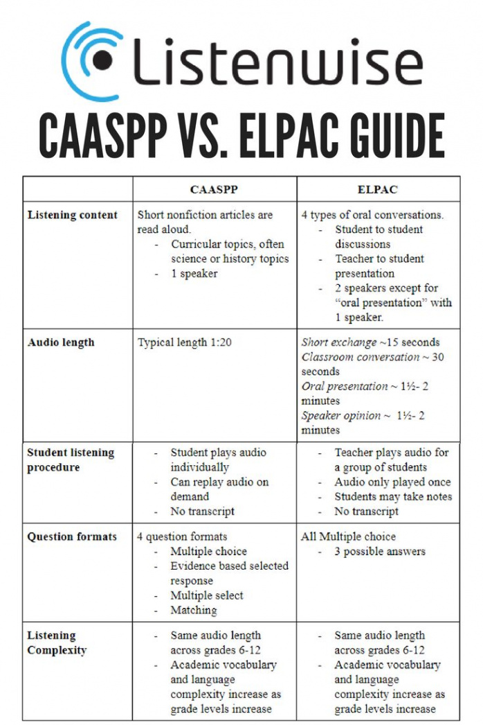 Pin on CAASPP/ELPAC Listening Resources