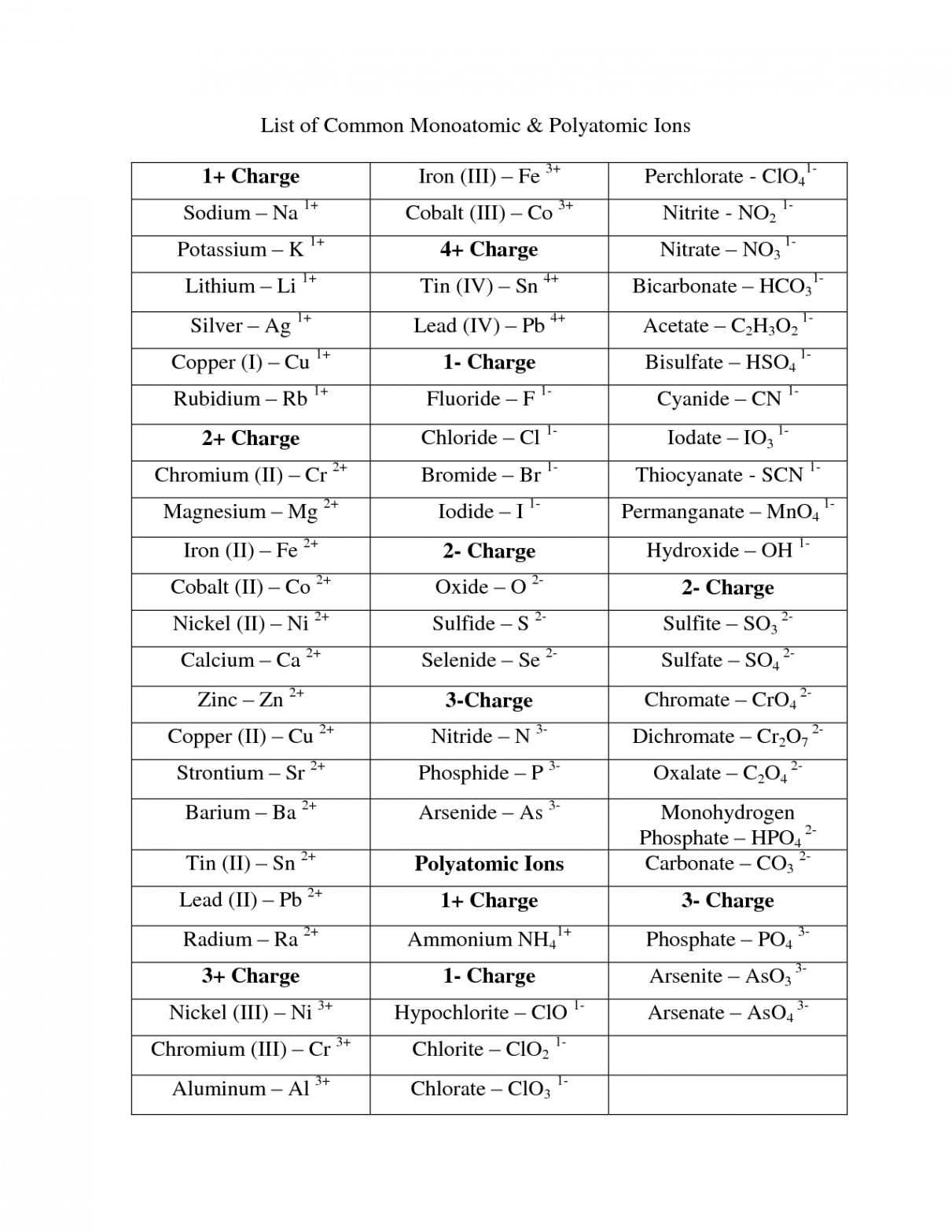 Polyatomic Ions - Physical Science