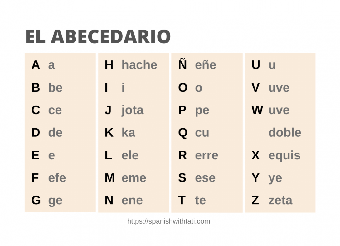 Spanish Alphabet Pronunciation [+ Free Alphabet Chart]