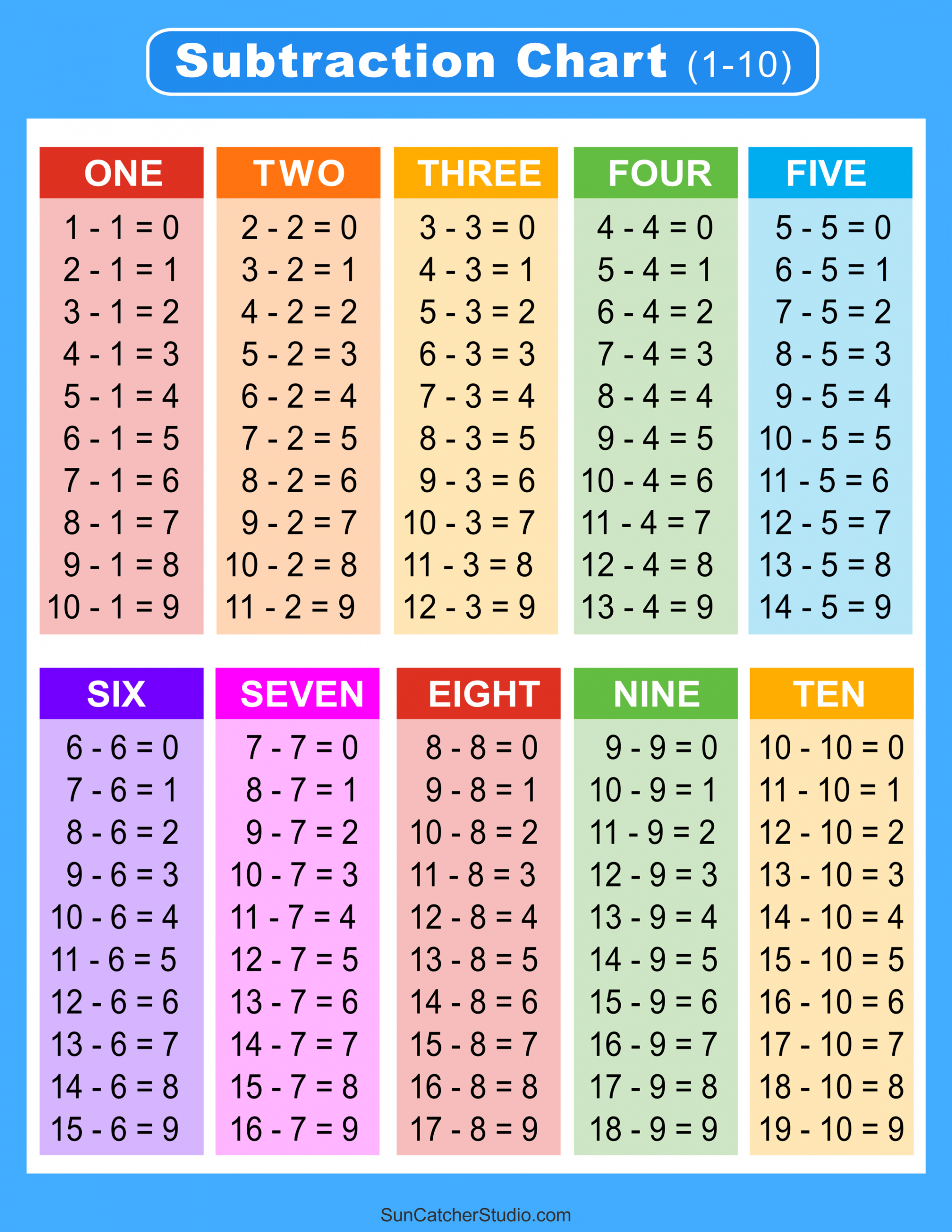 Subtraction Tables, Worksheets, & Charts: Math Drills (PDF) – DIY