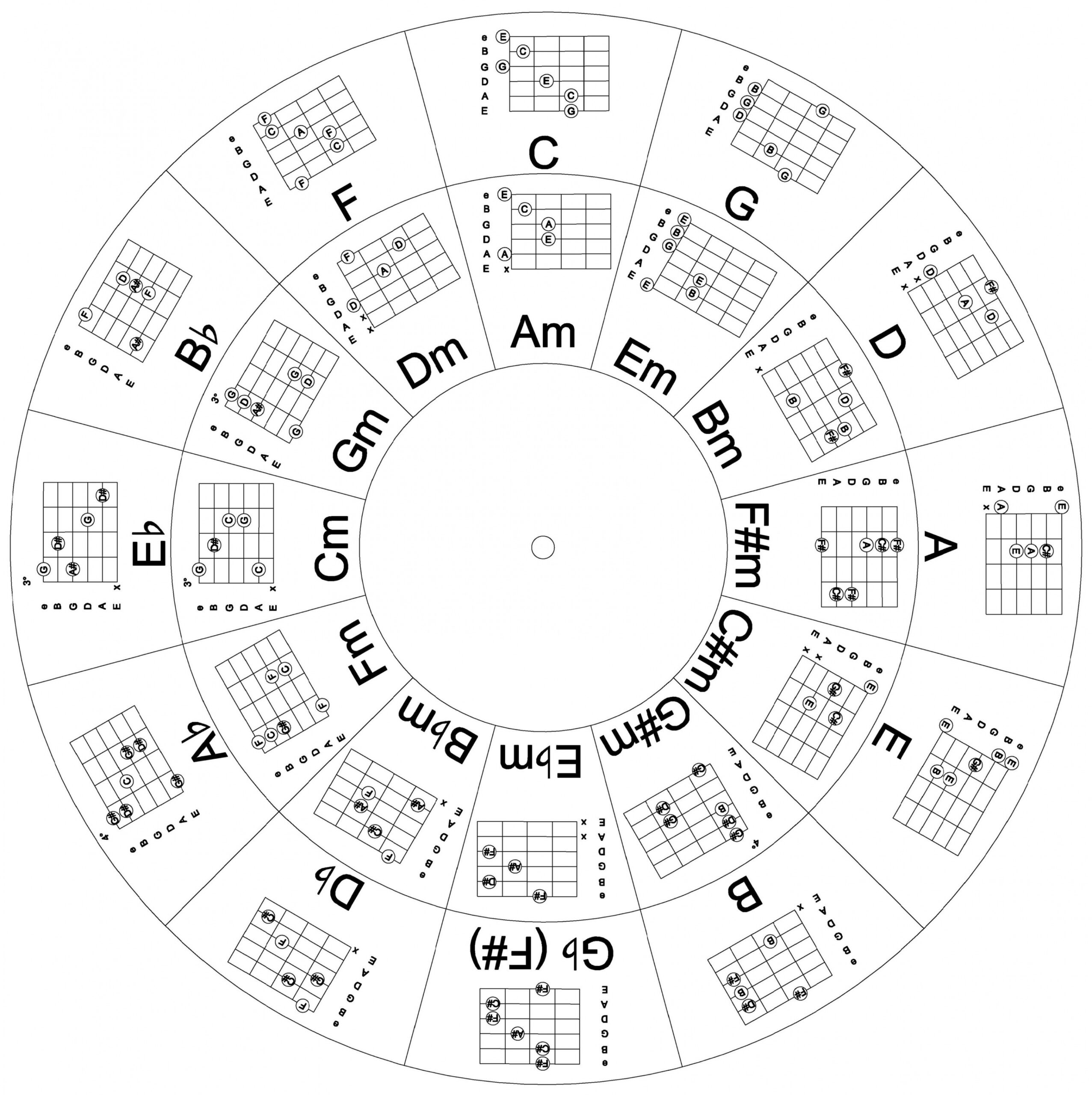 The Circle of Fifths with chords for guitar