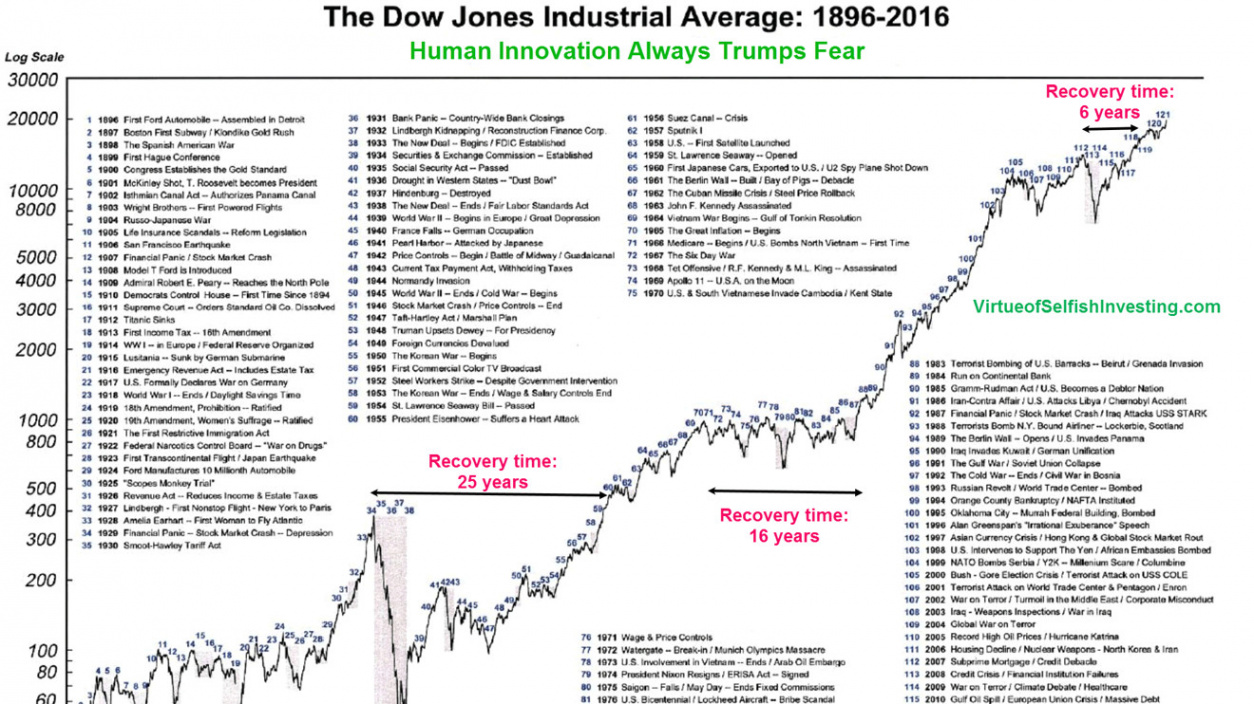 The Dow