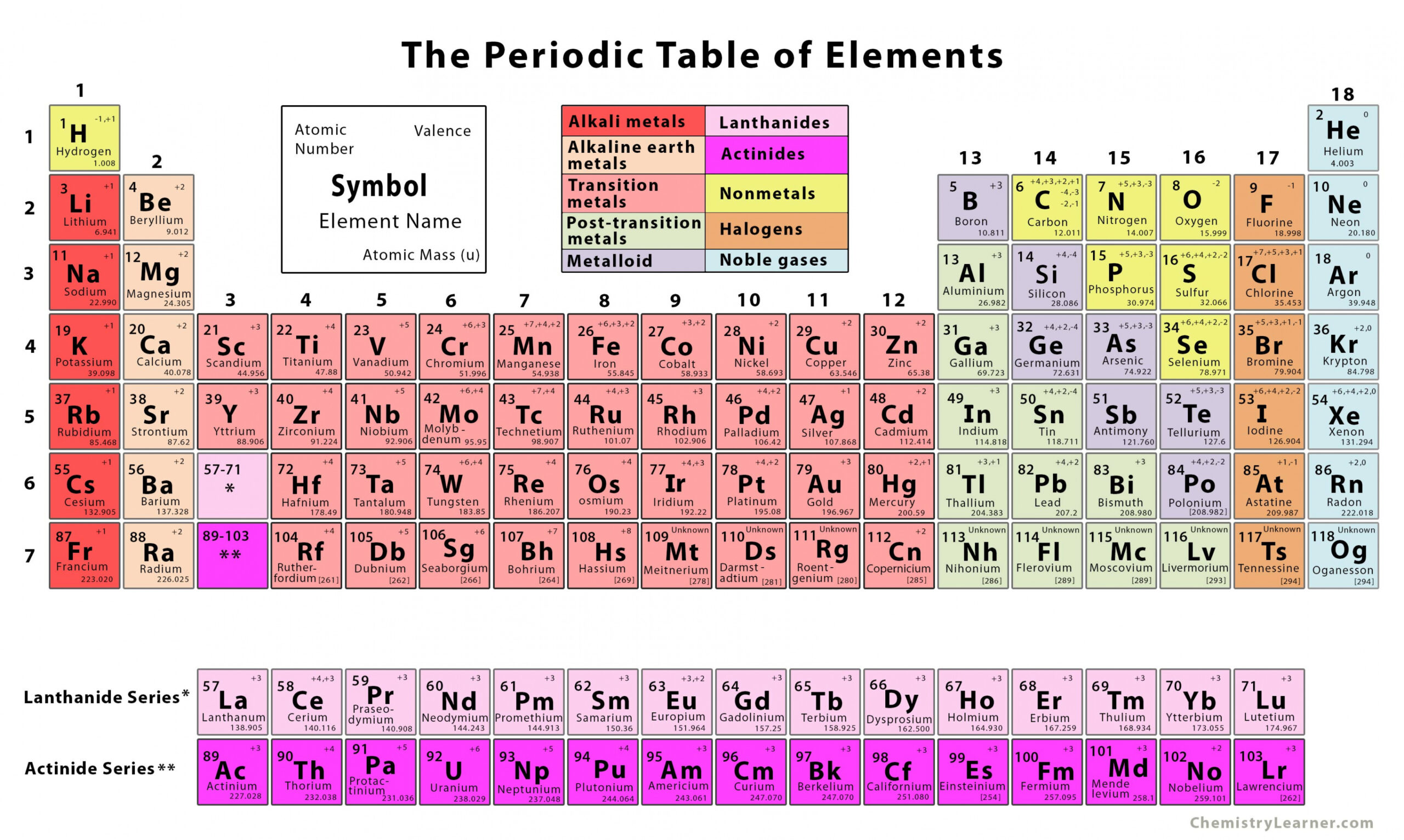 The Periodic Table of Elements (With Printables)