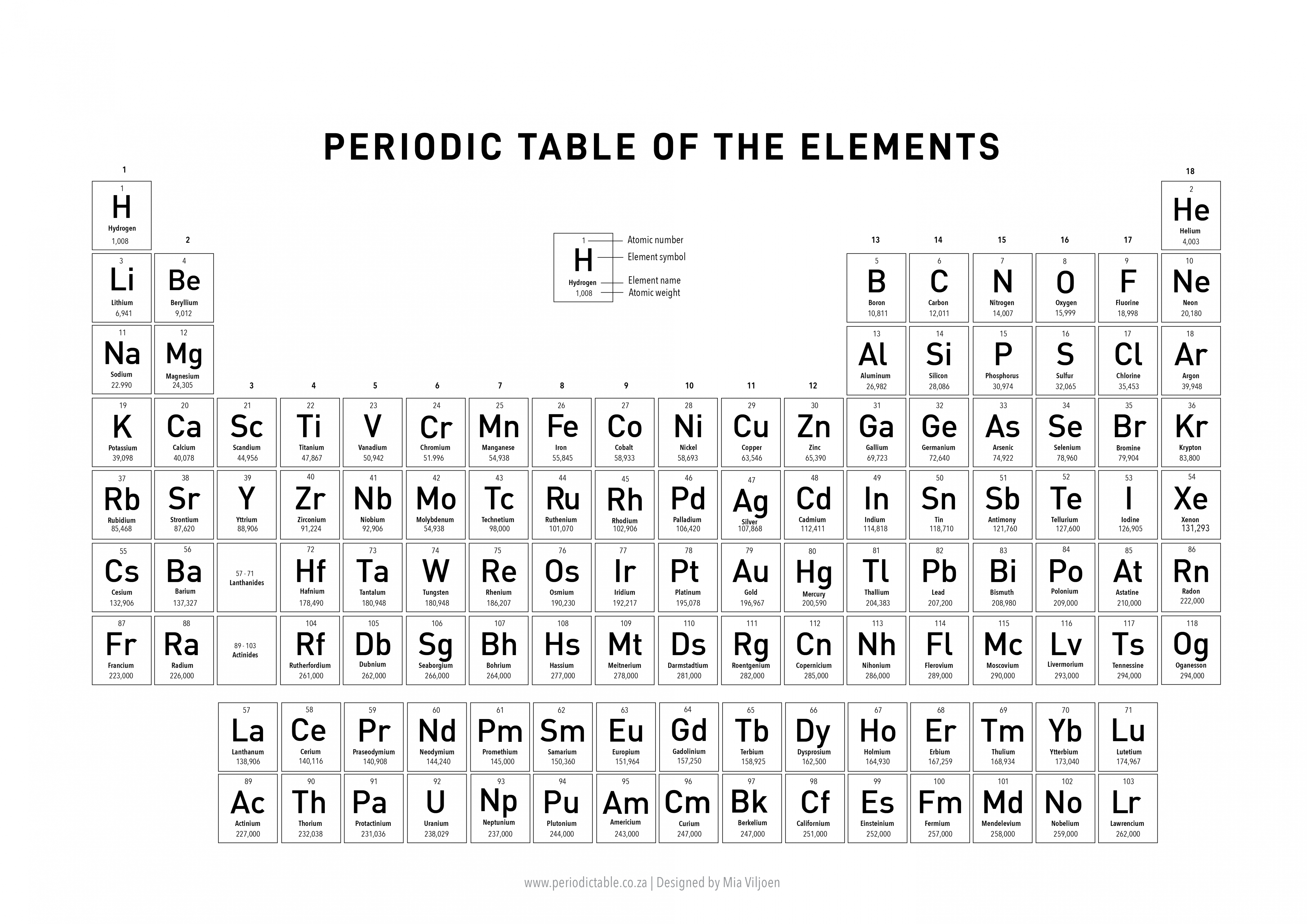 The Periodic Table of Elements -