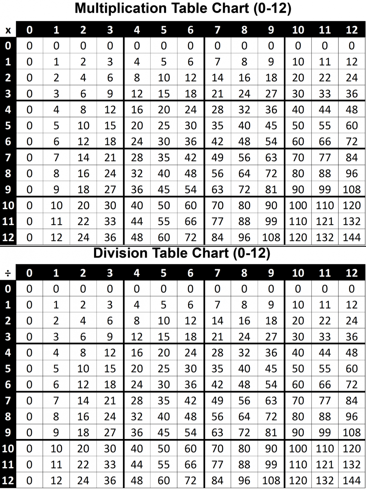 Multiplication & Division Table Chart - Printable PDF (FREE