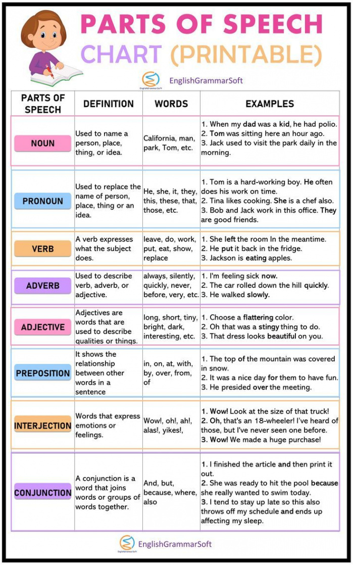 Parts of Speech Chart (Free Printable Anchor Chart)  Part of