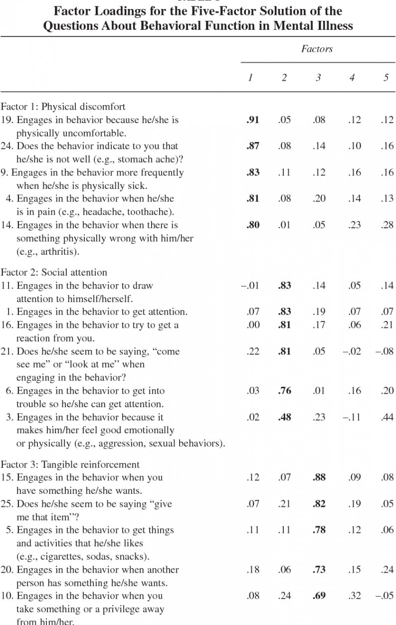 PDF] Questions About Behavioral Function in Mental Illness (QABF