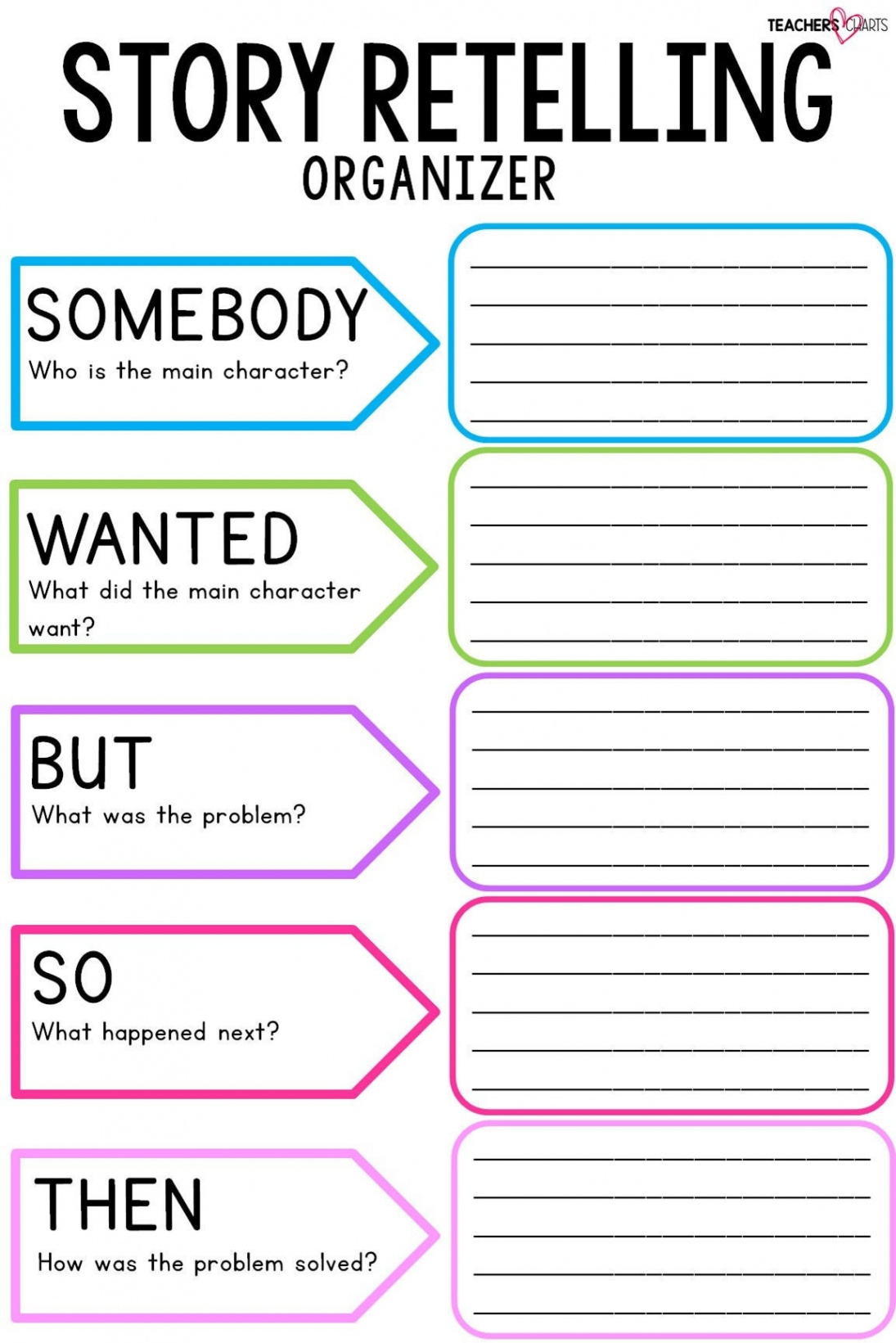 Summarizing Anchor Chart: Somebody, Wanted, But, So, Then